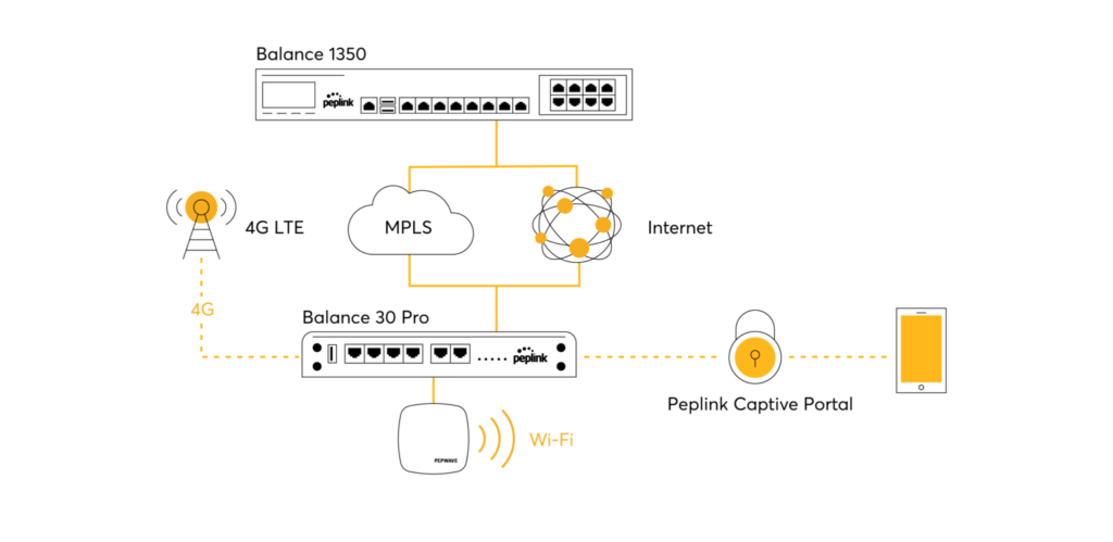 Retail Topology