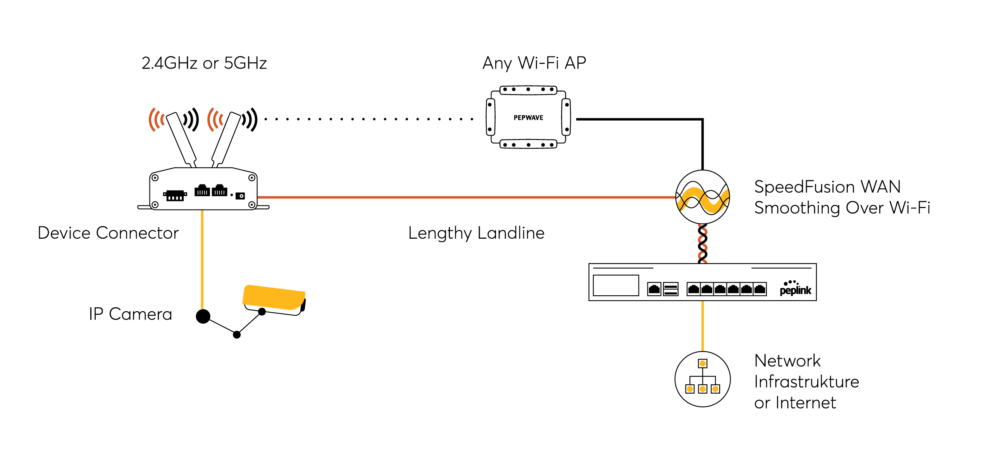 Wireless Bridge Topology